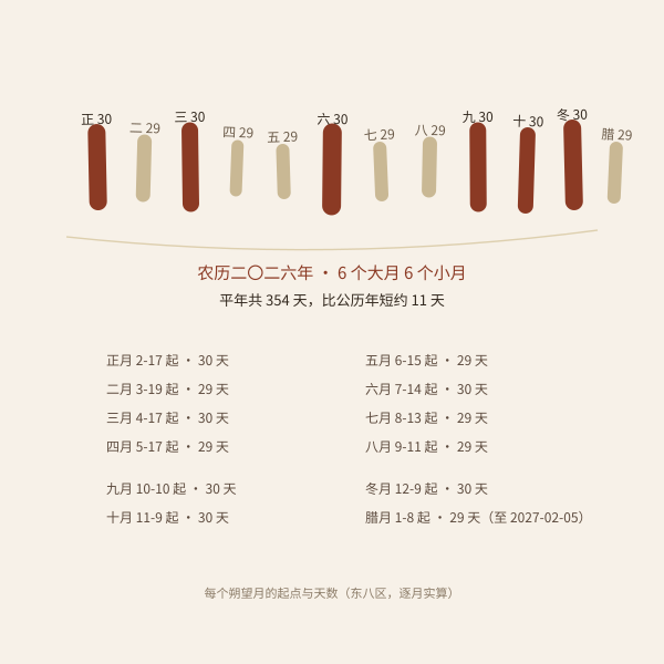 大小月与月长示意