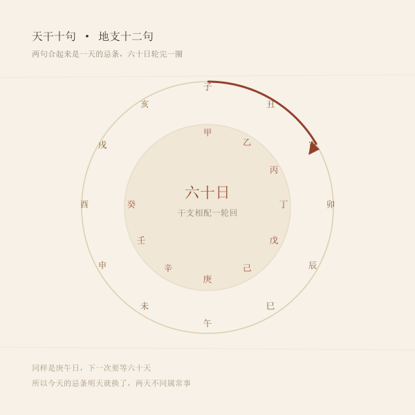 六十甲子日轮与彭祖百忌对应示意