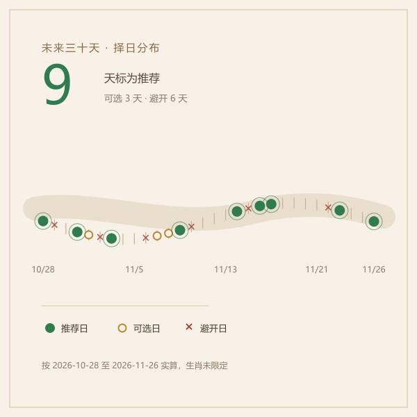未来三十天祈福吉日时间轴示意图
