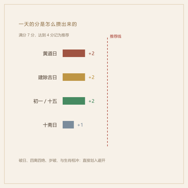 祈福吉日评分构成示意图