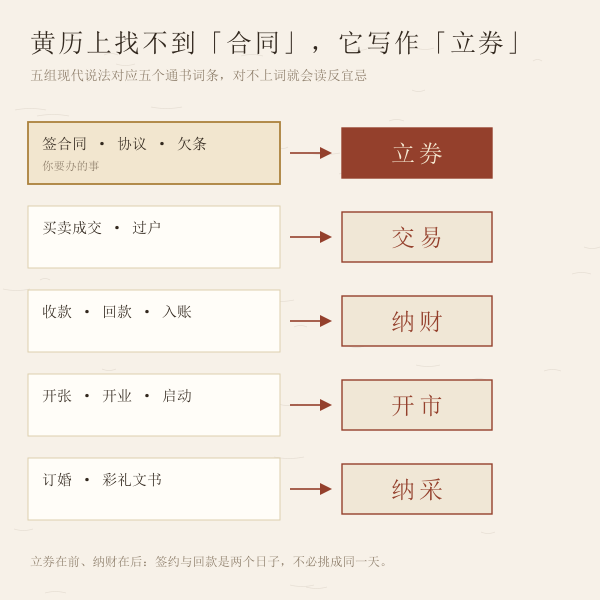 现代事项与黄历术语对照图