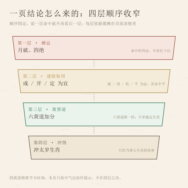 吉日判定四层漏斗图