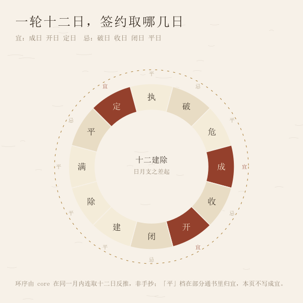 十二建除环图与立券取用
