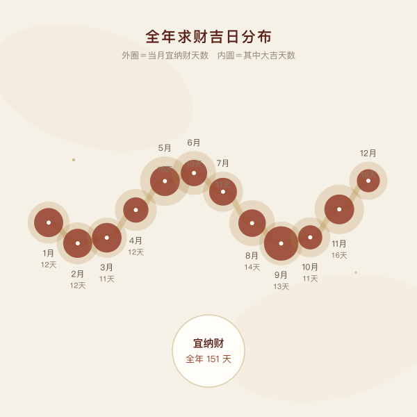 全年求财吉日逐月分布图