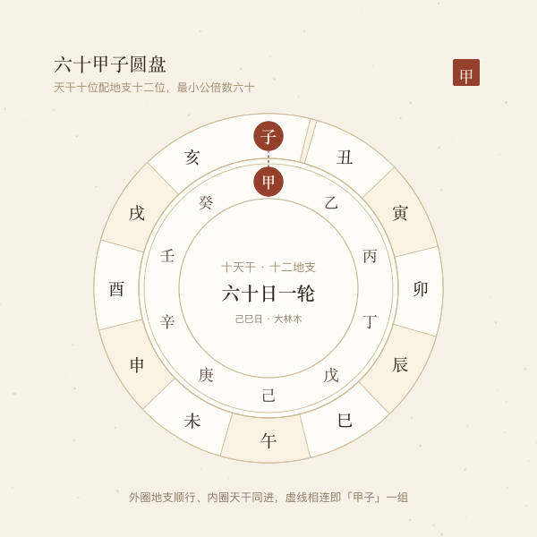 六十甲子圆盘:天干十位与地支十二位相配,六十为一轮