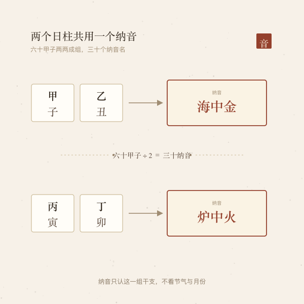 纳音两两一组示意:甲子乙丑同为海中金,丙寅丁卯同为炉中火