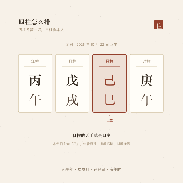 四柱排布:年柱、月柱、日柱、时柱,日柱天干为日主