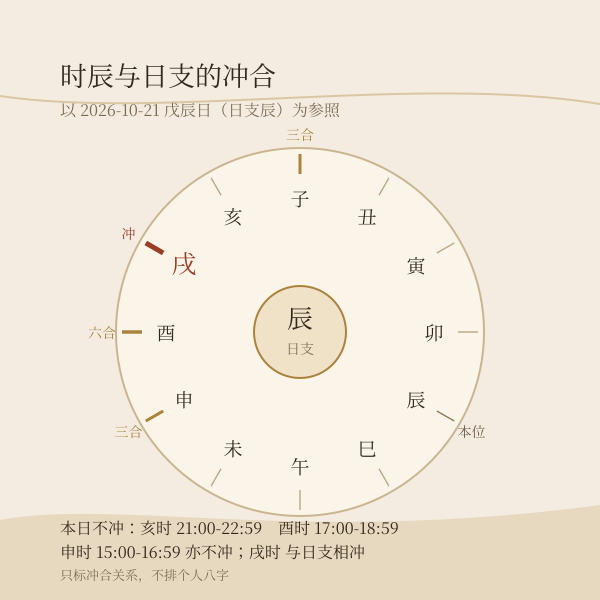 十二时辰与日支的冲、合关系图