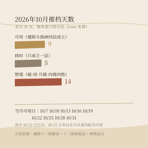当月可用、择时、暂缓三类天数分布