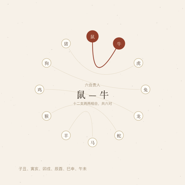 十二支六合配对环图：朱色为当前属相与六合贵人