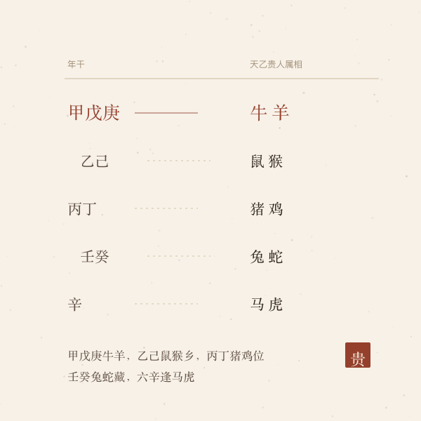十天干与天乙贵人属相对照，朱行为当前年干