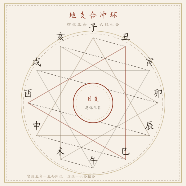 十二地支环上的三合与六合关系示意图