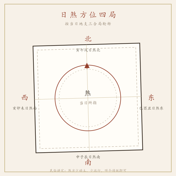 每日煞方按三合局轮转的方位图