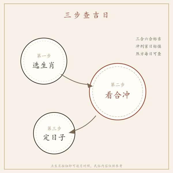 选生肖看合冲定日子的三步用法示意