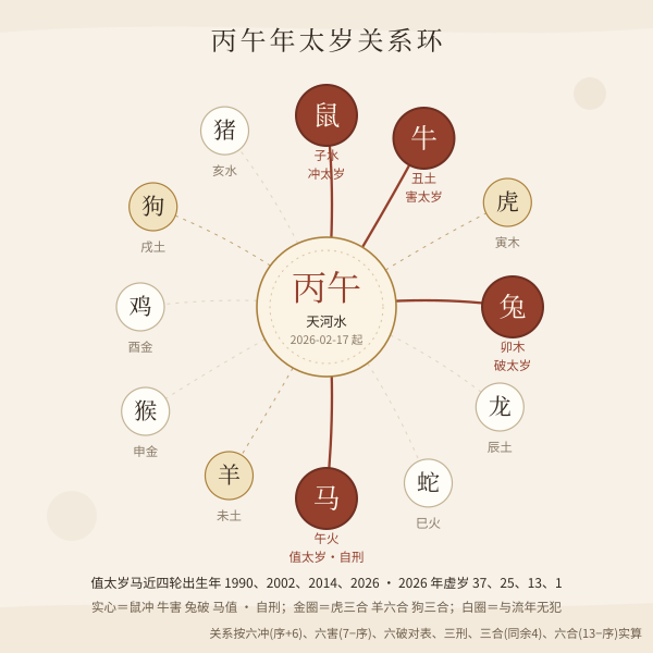 丙午流年十二生肖与太岁关系环图（十二生肖绕排一圈，中心标注流年干支与纳音，犯太岁的四个属相用实心标记指出）