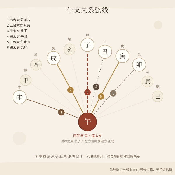 午年六冲六害六破三合六合连线图（十二地支圆环上按通式连出的六冲、六害、六破与三合、六合弦线）