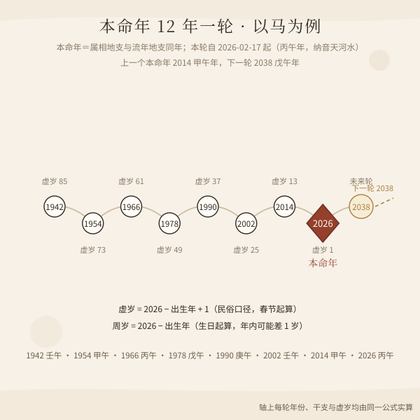 本命年轮次时间轴（同属相本命年 12 年一轮的年份轴与对应虚岁）