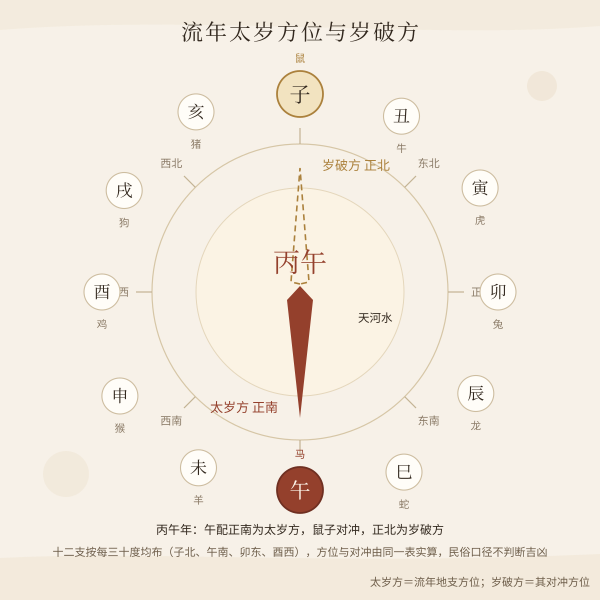 流年太岁方位与岁破方罗盘（十二地支方位环上标出太岁方与岁破方向）