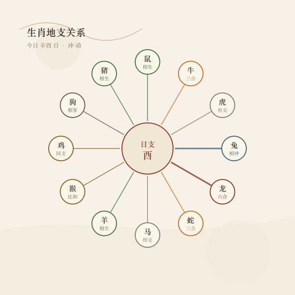 生肖地支关系示意