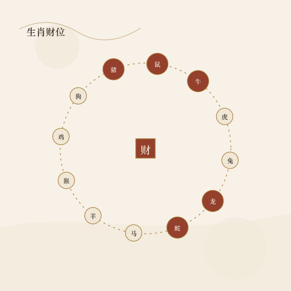 生肖财位主题图