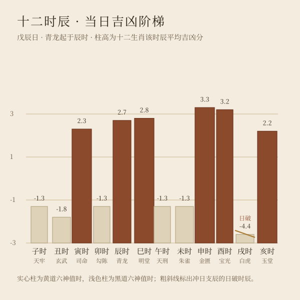 今日十二时辰吉凶阶梯:戊辰日青龙起于辰时,柱高为十二生肖在该时辰的平均吉凶分,斜线标出日破时辰