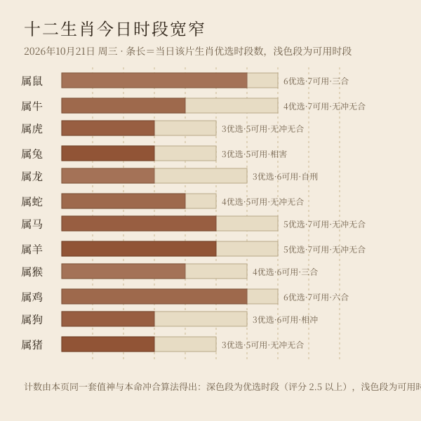 十二生肖今日时段宽窄:2026年10月21日逐肖实算,深色段为优选时段个数,浅色段为可用时段个数