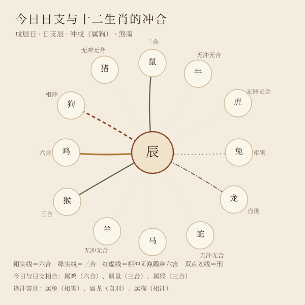 今日日支辰与十二生肖的冲合关系:六合、三合、相冲、六害、三刑逐一直标出