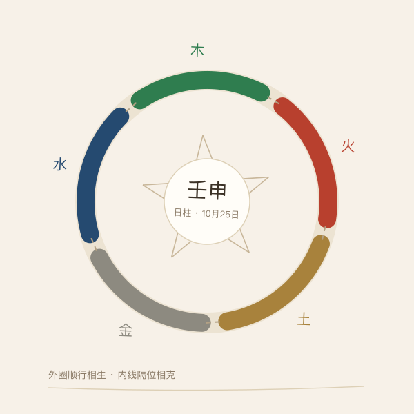 五行相生相克环与五色对照