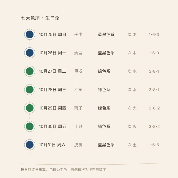 未来七天色带与日柱排布