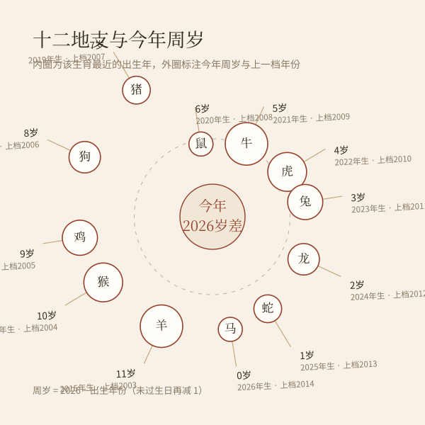 十二生肖近档出生年与今年周岁对照图(以2026年推算)