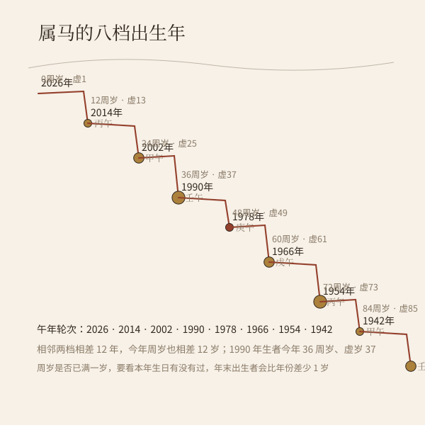 出生年份与年龄阶梯:同一生肖每12年一轮,各档周岁逐年递减