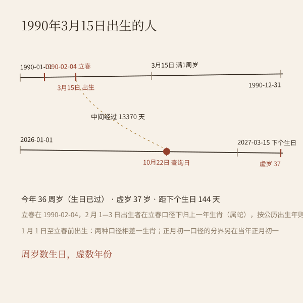 周岁、虚岁与立春分界:同一年出生的人为什么差一岁