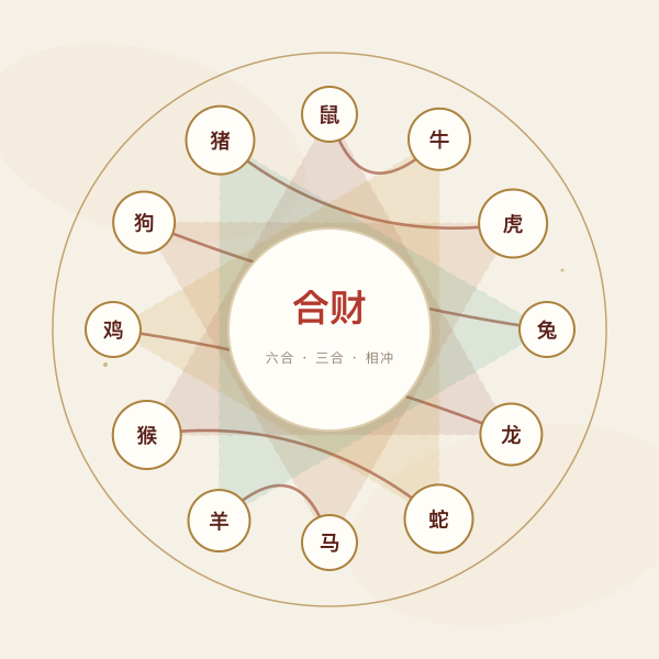十二生肖六合三合关系盘