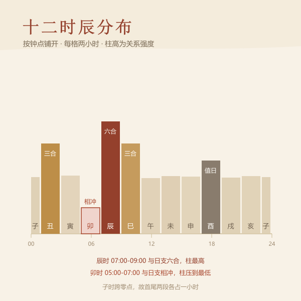 十二时辰按钟点排布的吉凶分布条