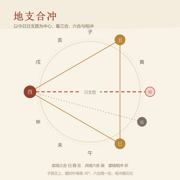 地支环上的三合、六合、相冲连线