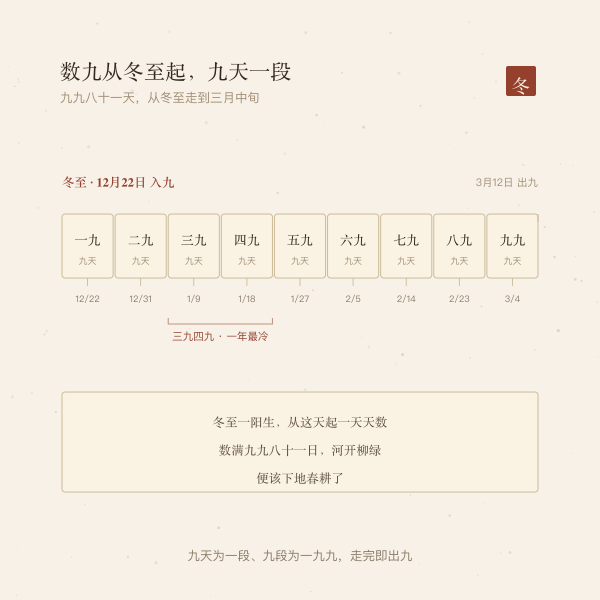 数九时间轴:冬至入九,一九到九九共九段,三九四九最冷