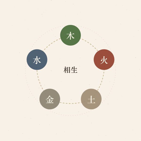 五行相生环形图插画