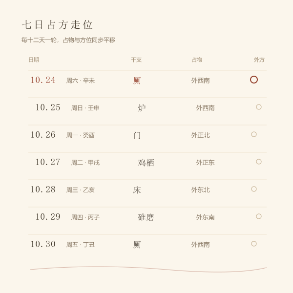 未来七天胎神占方条带图