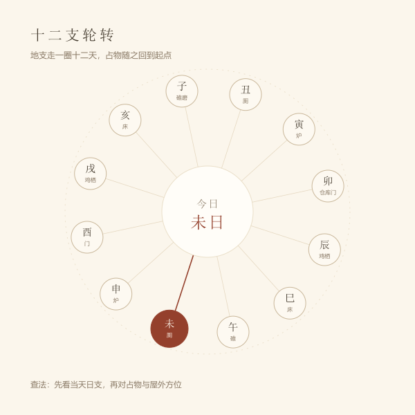十二地支与胎神占物轮转关系图