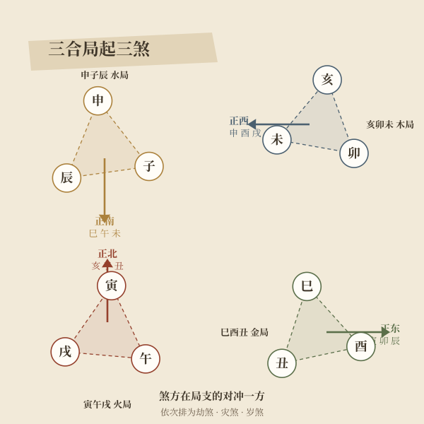 三合局起三煞规律示意