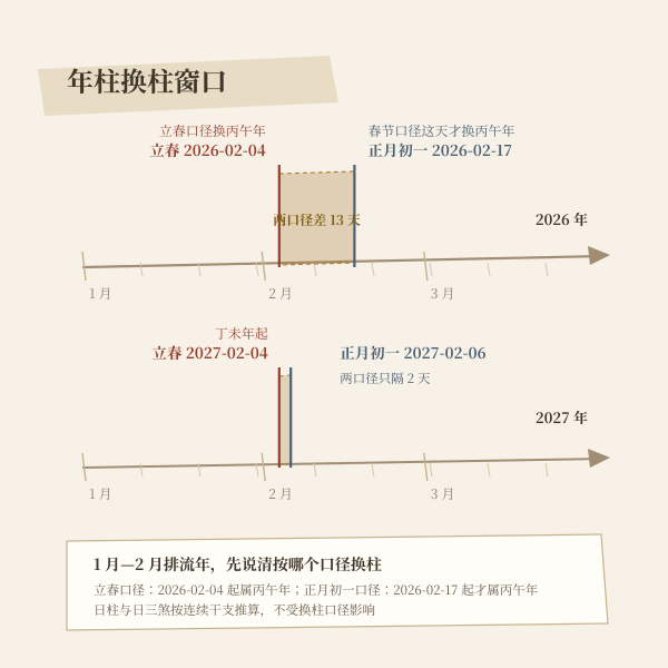 立春与正月初一换柱窗口示意