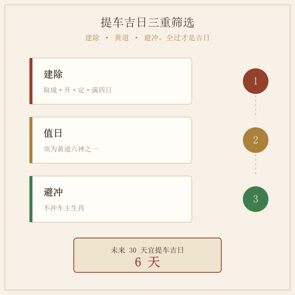 提车吉日三重筛选：建除、黄道、避冲