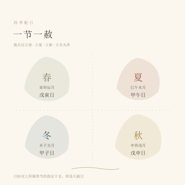 四季与四个天赦日干支的对应关系