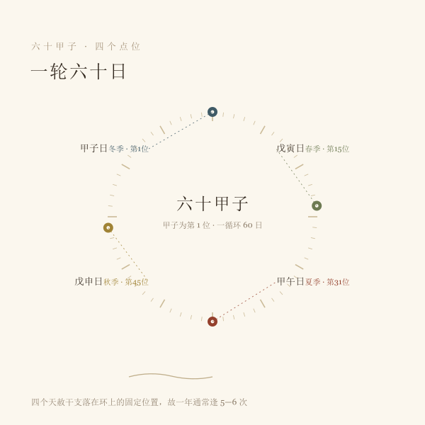 四个天赦干支在六十甲子环上的位置