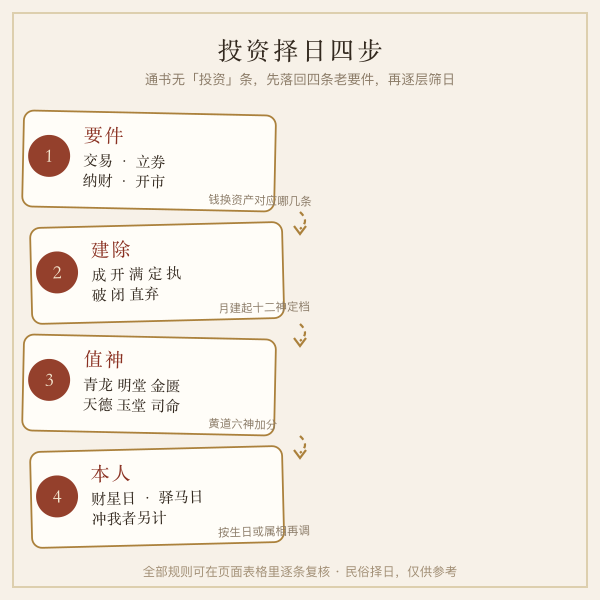投资择日四层口径流程图
