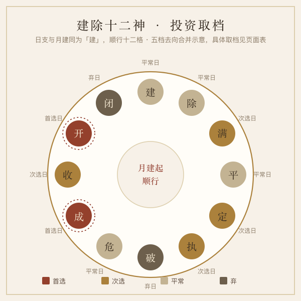 建除十二神与投资档位对应轮盘
