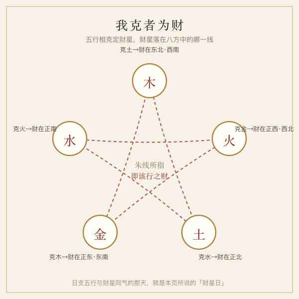 五行我克者为财与财星方位示意图