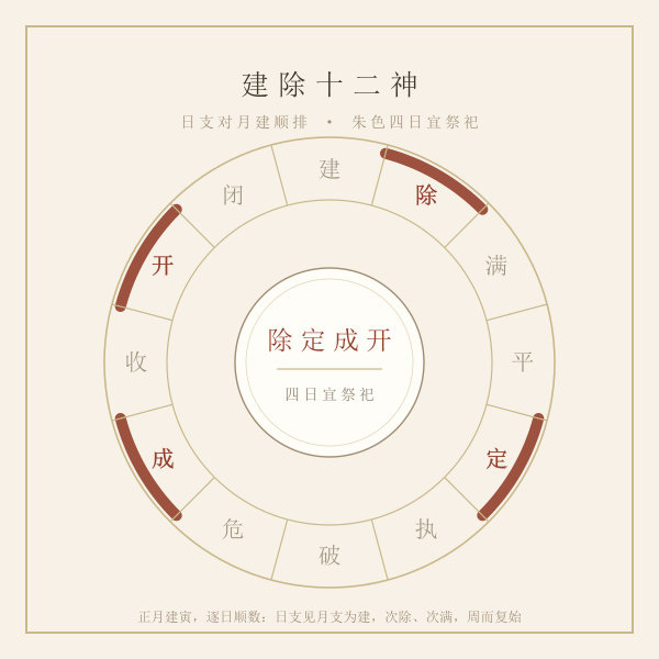 建除十二神环形排布示意