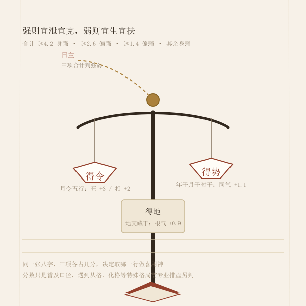 得令得地得势三项评分天平示意