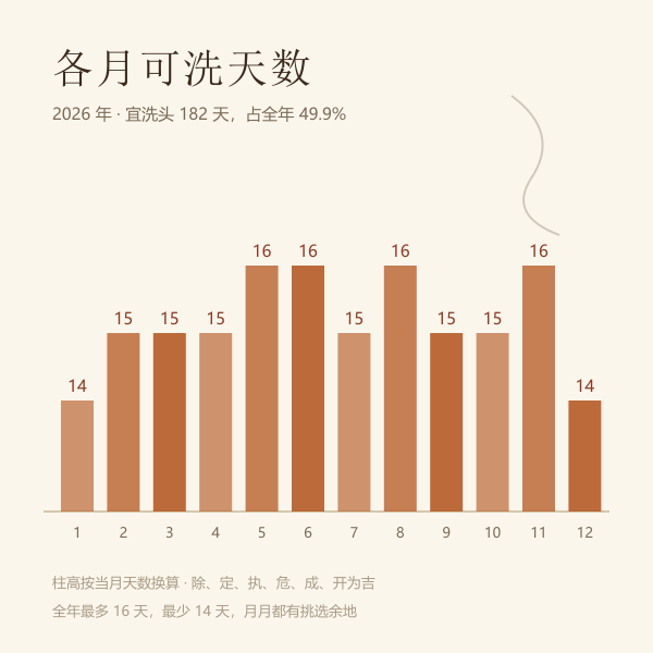 全年十二个月宜洗头天数分布柱形图